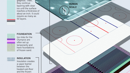 Screenshot of Infographic Explaining the Construction of an Olympic Ice Rink - Jacob Benison